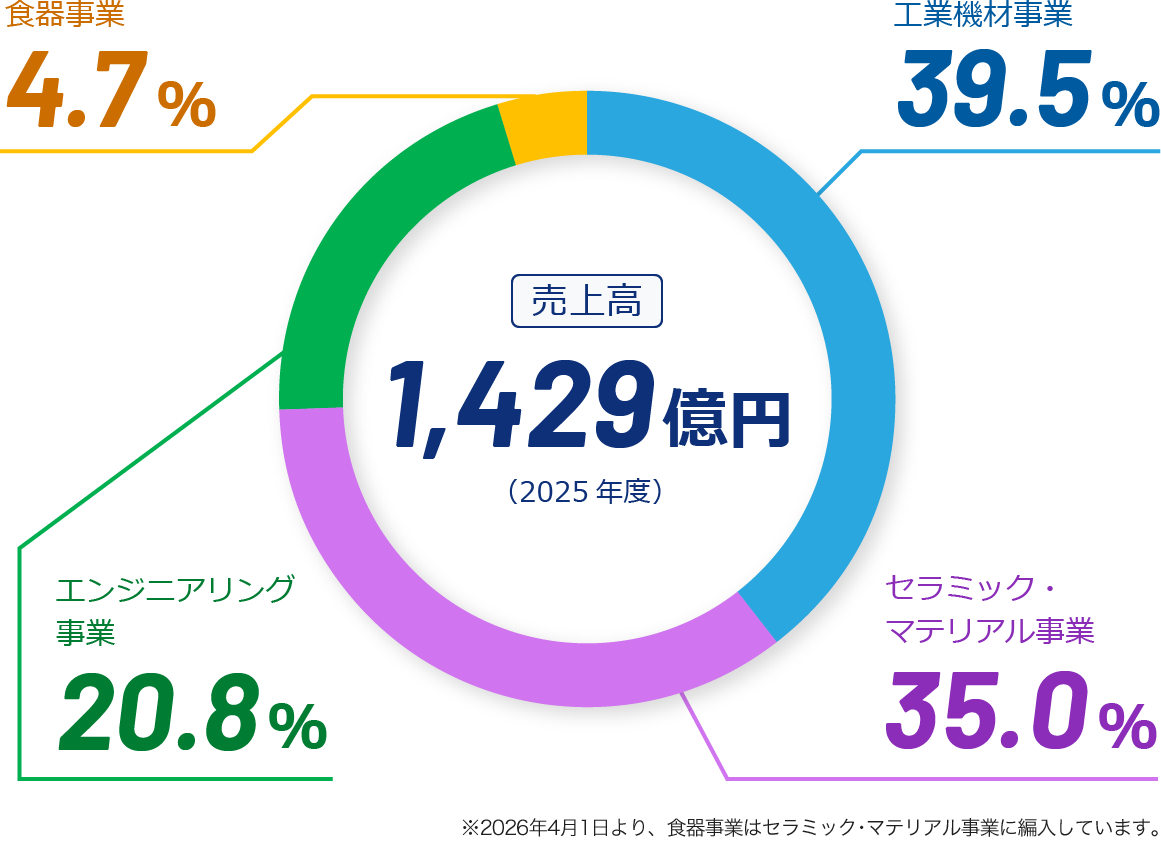 売上高1,429億円（2025年度）