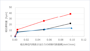 砥石摩耗量(μm)