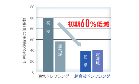 超音波ドレッシング(ソニックシャープナー)による効果