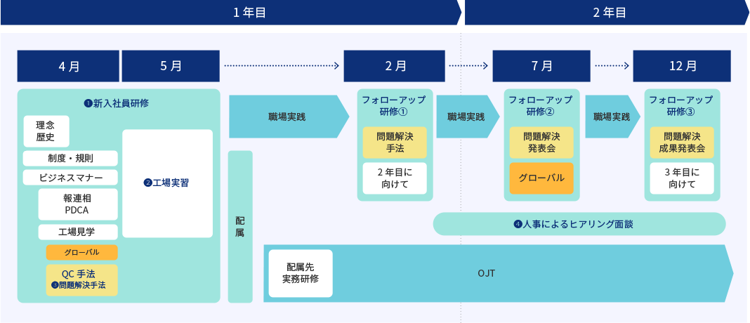 入社1~2年目の研修