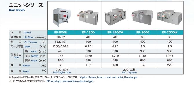 specifications of unit series